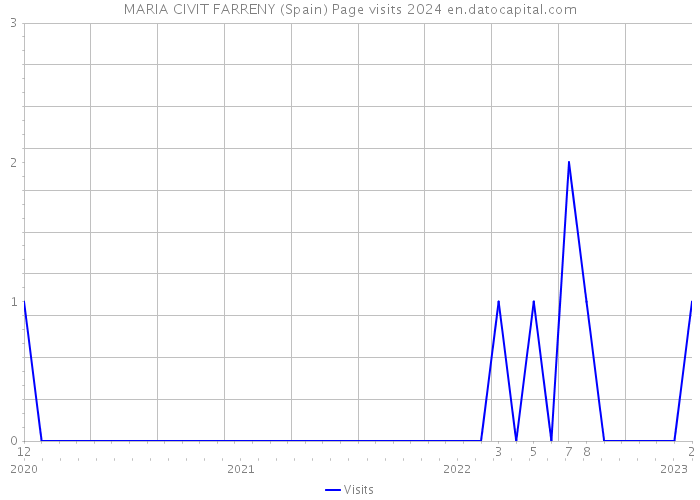 MARIA CIVIT FARRENY (Spain) Page visits 2024 