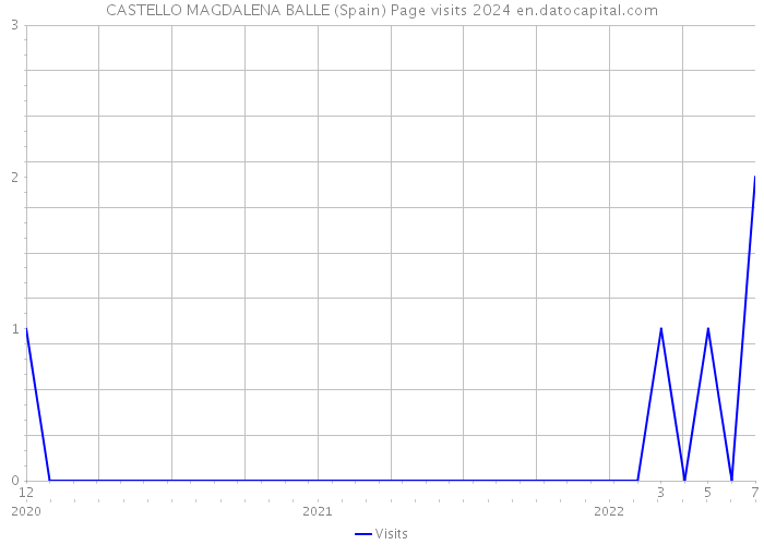 CASTELLO MAGDALENA BALLE (Spain) Page visits 2024 