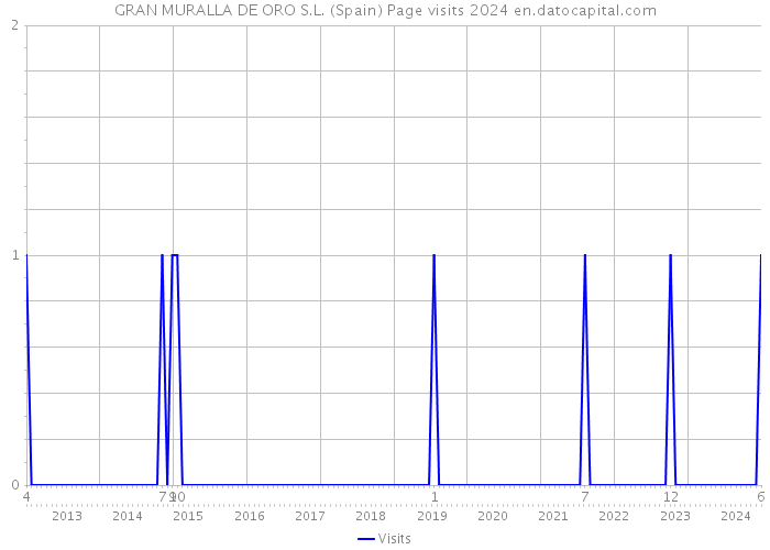 GRAN MURALLA DE ORO S.L. (Spain) Page visits 2024 