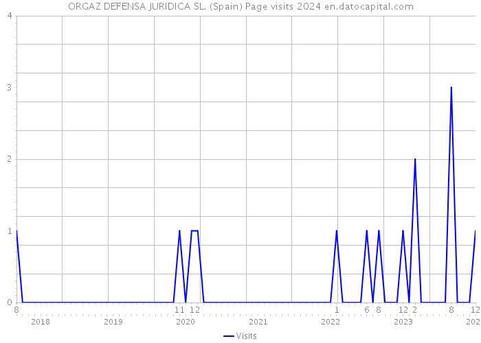 ORGAZ DEFENSA JURIDICA SL. (Spain) Page visits 2024 