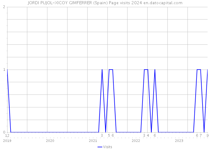 JORDI PUJOL-XICOY GIMFERRER (Spain) Page visits 2024 