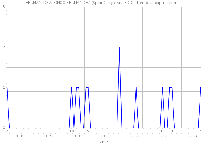 FERNANDO ALONSO FERNANDEZ (Spain) Page visits 2024 