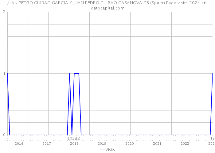 JUAN PEDRO GUIRAO GARCIA Y JUAN PEDRO GUIRAO CASANOVA CB (Spain) Page visits 2024 