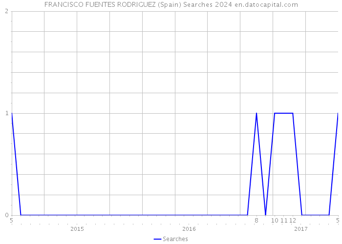 FRANCISCO FUENTES RODRIGUEZ (Spain) Searches 2024 