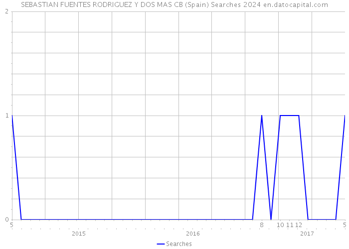 SEBASTIAN FUENTES RODRIGUEZ Y DOS MAS CB (Spain) Searches 2024 