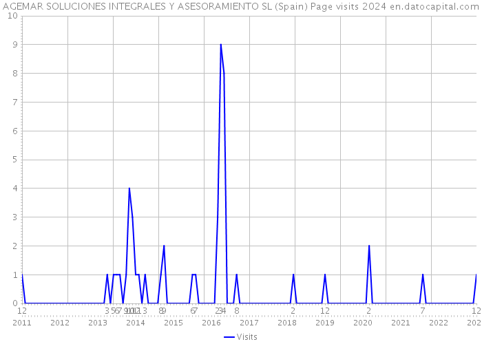 AGEMAR SOLUCIONES INTEGRALES Y ASESORAMIENTO SL (Spain) Page visits 2024 