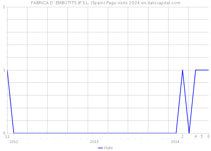FABRICA D`EMBOTITS JP S.L. (Spain) Page visits 2024 