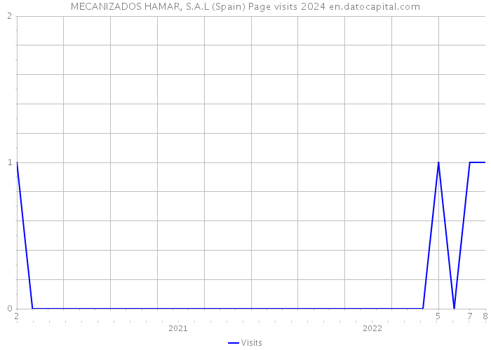 MECANIZADOS HAMAR, S.A.L (Spain) Page visits 2024 