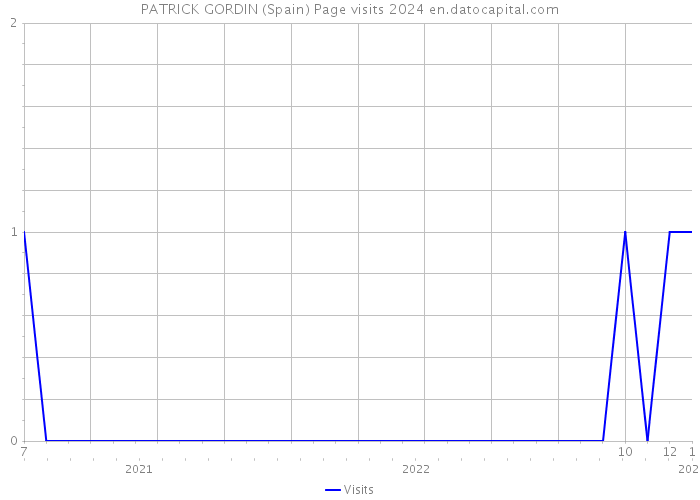 PATRICK GORDIN (Spain) Page visits 2024 