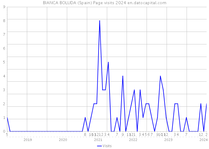 BIANCA BOLUDA (Spain) Page visits 2024 
