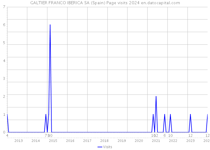 GALTIER FRANCO IBERICA SA (Spain) Page visits 2024 