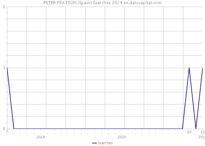 PETER FRATTON (Spain) Searches 2024 