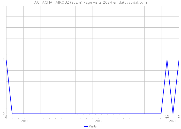 ACHACHA FAIROUZ (Spain) Page visits 2024 