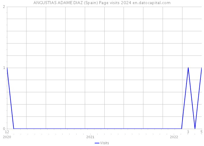 ANGUSTIAS ADAME DIAZ (Spain) Page visits 2024 