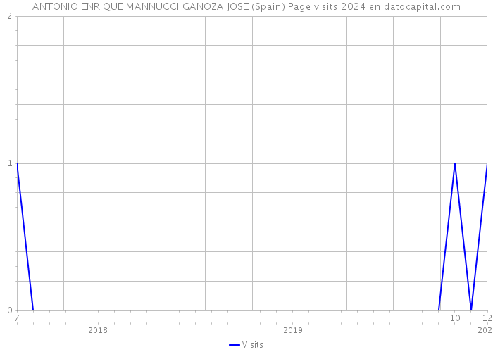 ANTONIO ENRIQUE MANNUCCI GANOZA JOSE (Spain) Page visits 2024 