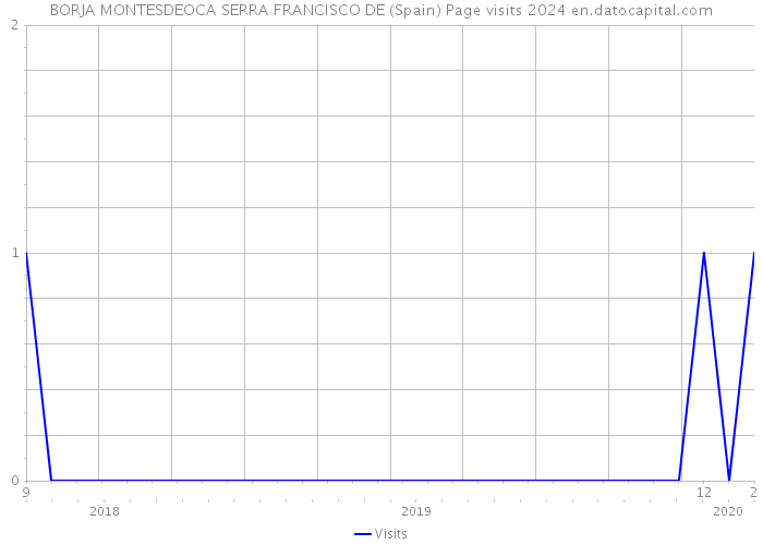 BORJA MONTESDEOCA SERRA FRANCISCO DE (Spain) Page visits 2024 