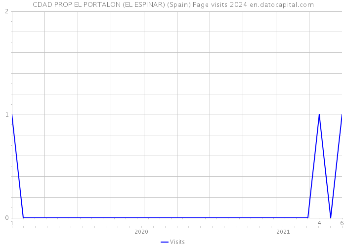 CDAD PROP EL PORTALON (EL ESPINAR) (Spain) Page visits 2024 