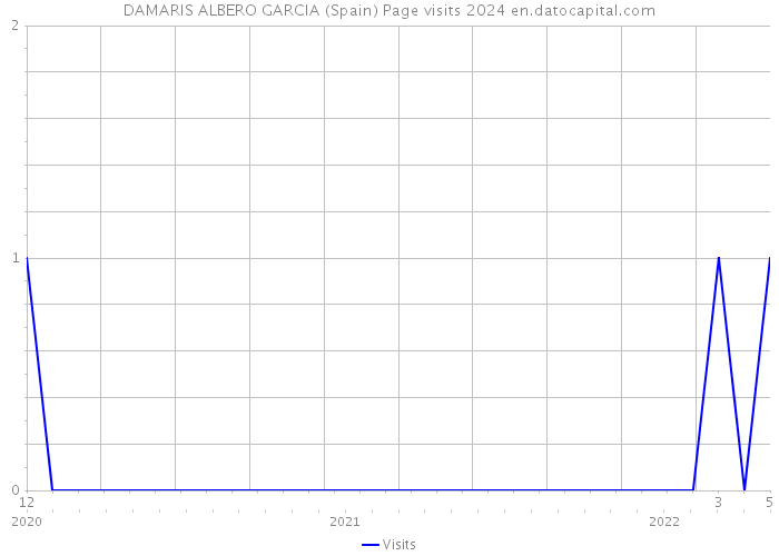 DAMARIS ALBERO GARCIA (Spain) Page visits 2024 