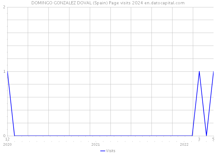 DOMINGO GONZALEZ DOVAL (Spain) Page visits 2024 