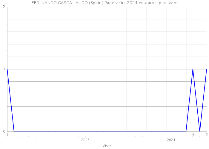 FER-NANDO GASCA LAUDO (Spain) Page visits 2024 
