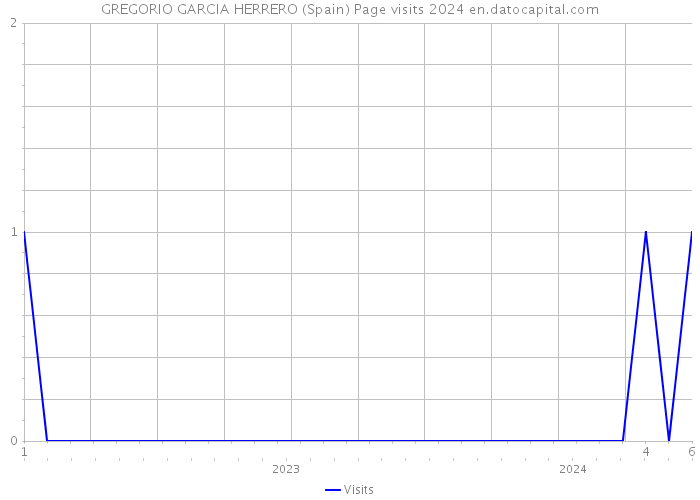 GREGORIO GARCIA HERRERO (Spain) Page visits 2024 