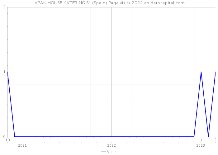 JAPAN HOUSE KATERING SL (Spain) Page visits 2024 