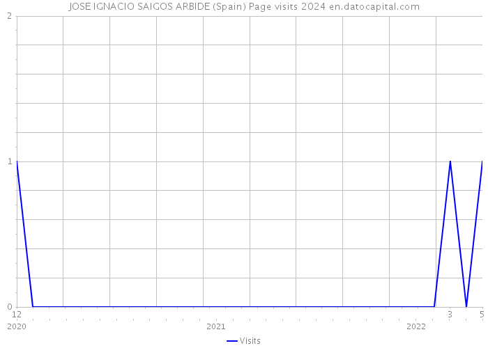 JOSE IGNACIO SAIGOS ARBIDE (Spain) Page visits 2024 
