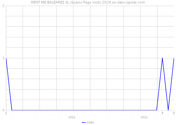RENT ME BALEARES SL (Spain) Page visits 2024 
