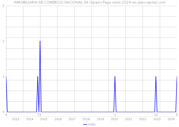 INMOBILIARIA DE COMERCIO NACIONAL SA (Spain) Page visits 2024 