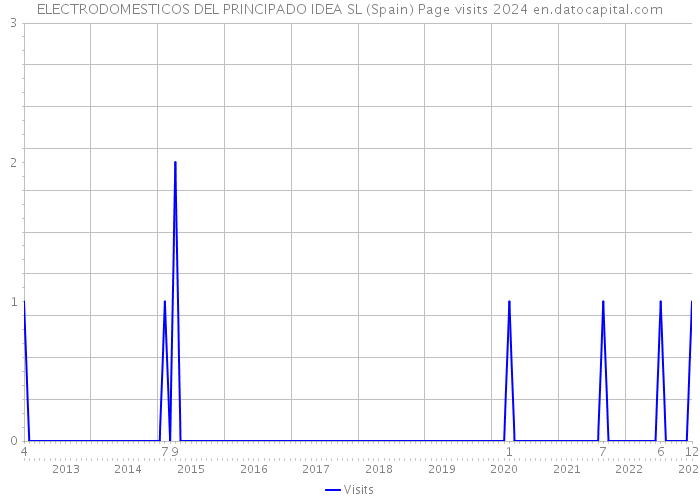 ELECTRODOMESTICOS DEL PRINCIPADO IDEA SL (Spain) Page visits 2024 