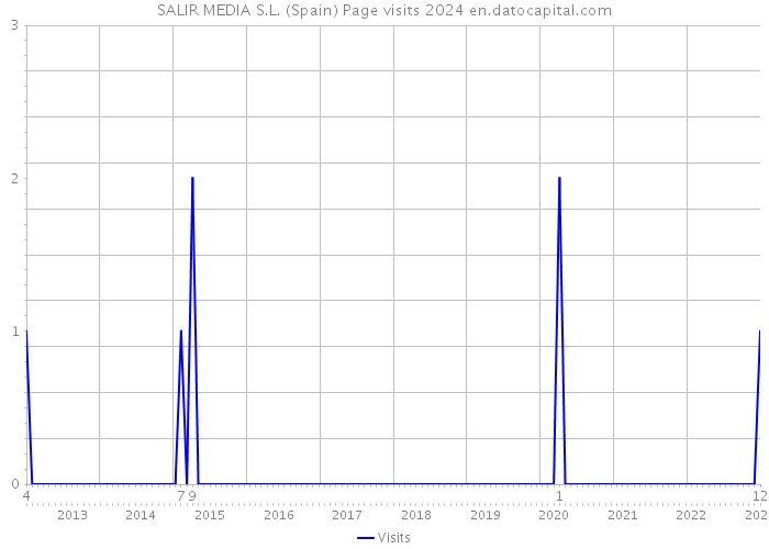 SALIR MEDIA S.L. (Spain) Page visits 2024 