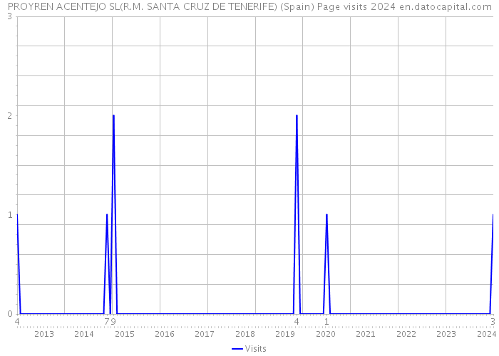 PROYREN ACENTEJO SL(R.M. SANTA CRUZ DE TENERIFE) (Spain) Page visits 2024 