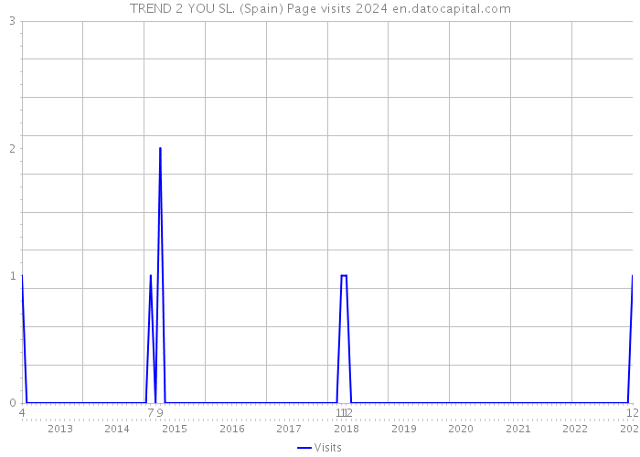 TREND 2 YOU SL. (Spain) Page visits 2024 