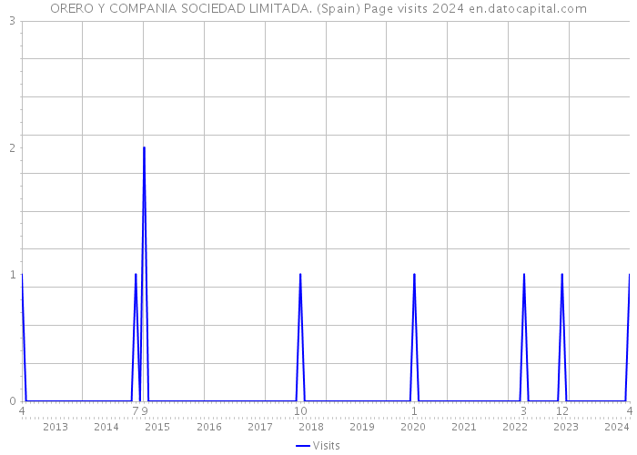 ORERO Y COMPANIA SOCIEDAD LIMITADA. (Spain) Page visits 2024 