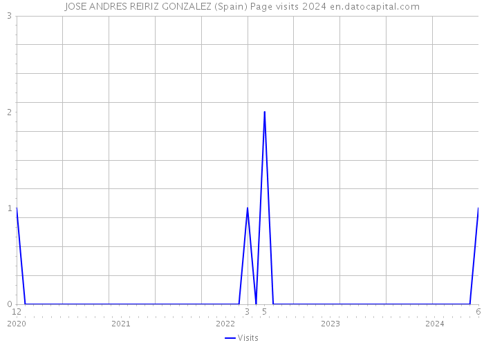 JOSE ANDRES REIRIZ GONZALEZ (Spain) Page visits 2024 