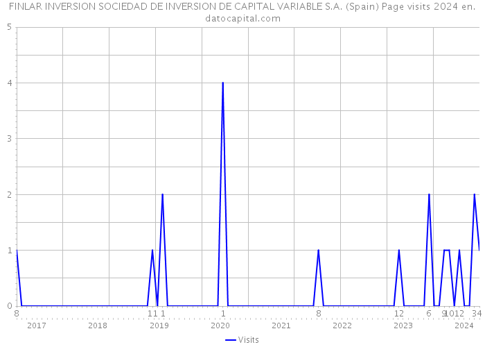 FINLAR INVERSION SOCIEDAD DE INVERSION DE CAPITAL VARIABLE S.A. (Spain) Page visits 2024 