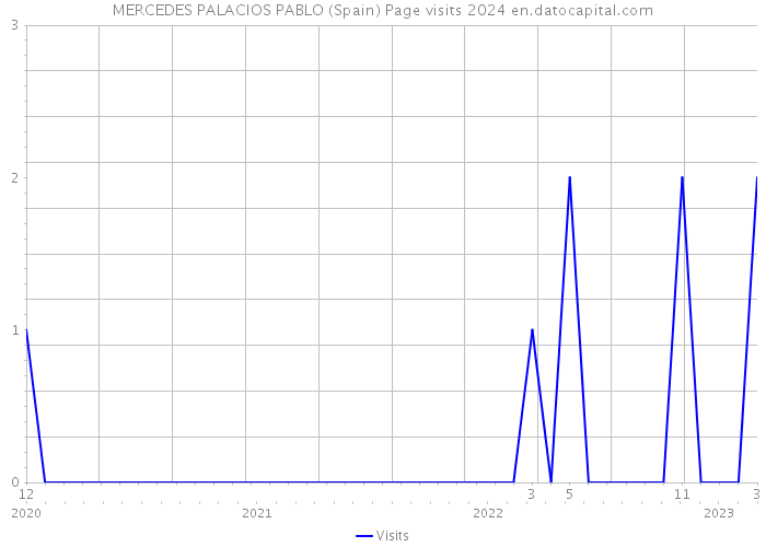 MERCEDES PALACIOS PABLO (Spain) Page visits 2024 