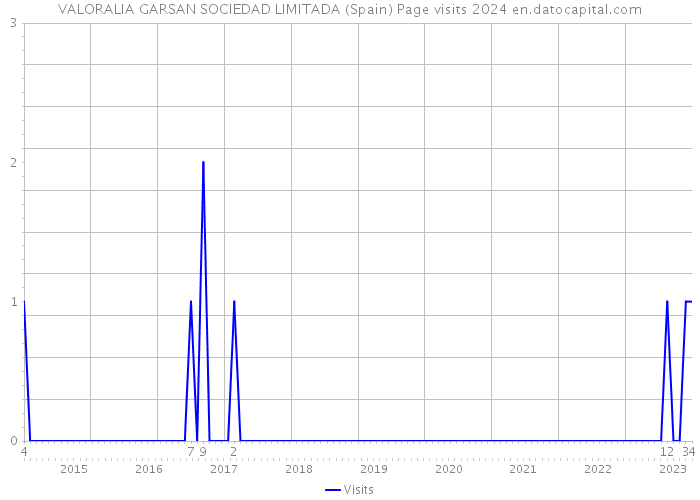 VALORALIA GARSAN SOCIEDAD LIMITADA (Spain) Page visits 2024 