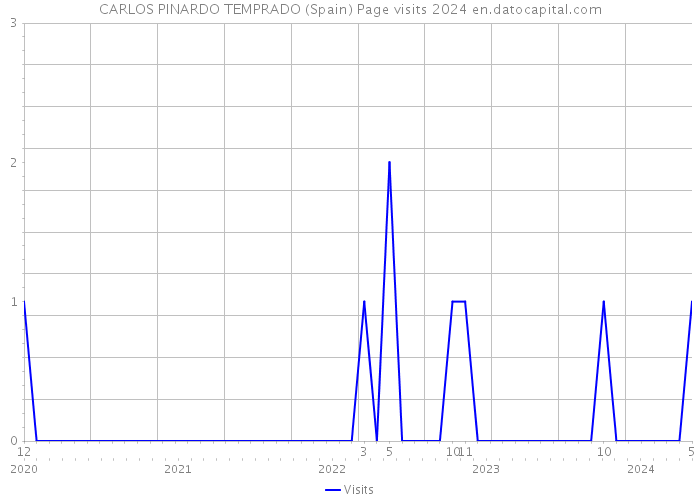 CARLOS PINARDO TEMPRADO (Spain) Page visits 2024 