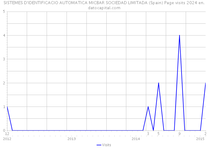 SISTEMES D'IDENTIFICACIO AUTOMATICA MICBAR SOCIEDAD LIMITADA (Spain) Page visits 2024 