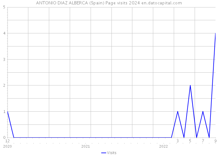 ANTONIO DIAZ ALBERCA (Spain) Page visits 2024 