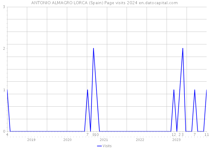 ANTONIO ALMAGRO LORCA (Spain) Page visits 2024 