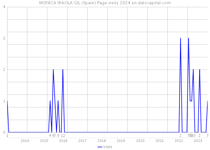 MONICA IRAOLA GIL (Spain) Page visits 2024 