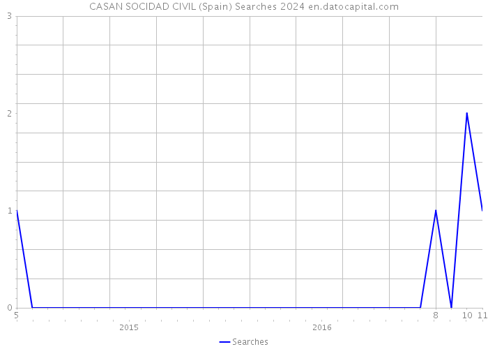 CASAN SOCIDAD CIVIL (Spain) Searches 2024 