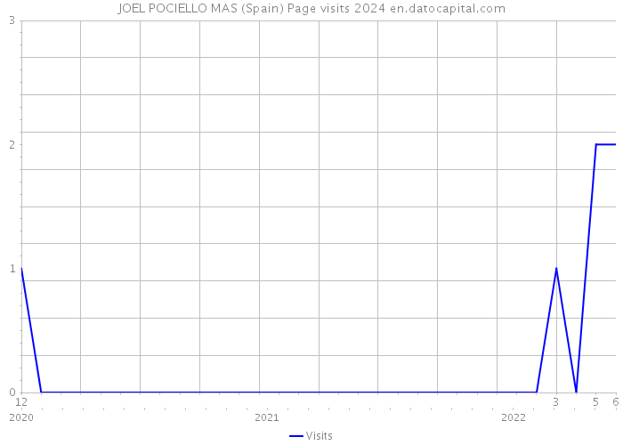 JOEL POCIELLO MAS (Spain) Page visits 2024 