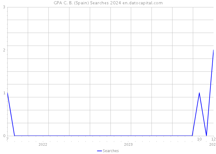 GPA C. B. (Spain) Searches 2024 