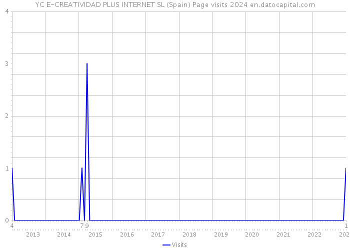 YC E-CREATIVIDAD PLUS INTERNET SL (Spain) Page visits 2024 