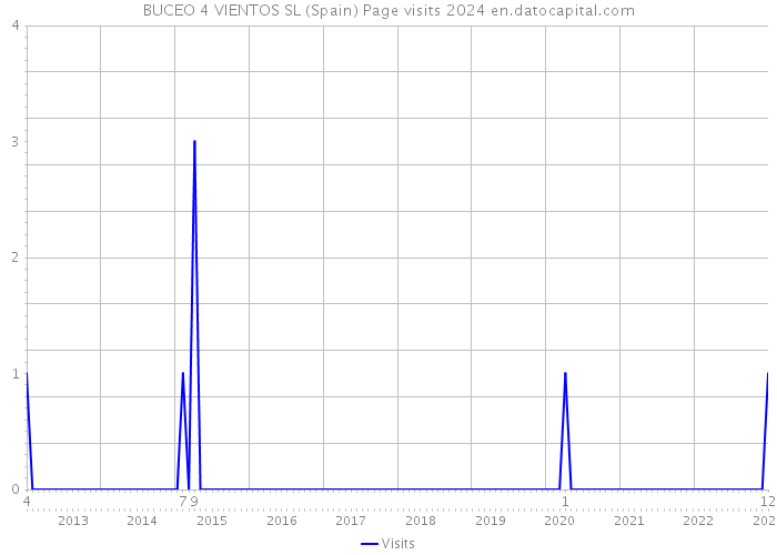 BUCEO 4 VIENTOS SL (Spain) Page visits 2024 