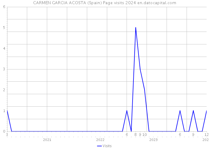 CARMEN GARCIA ACOSTA (Spain) Page visits 2024 