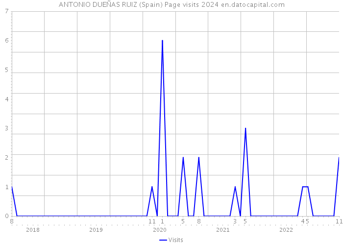 ANTONIO DUEÑAS RUIZ (Spain) Page visits 2024 